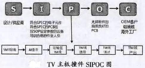 TV主板撞件SIPOC圖 TV主板撞件SIPOC圖