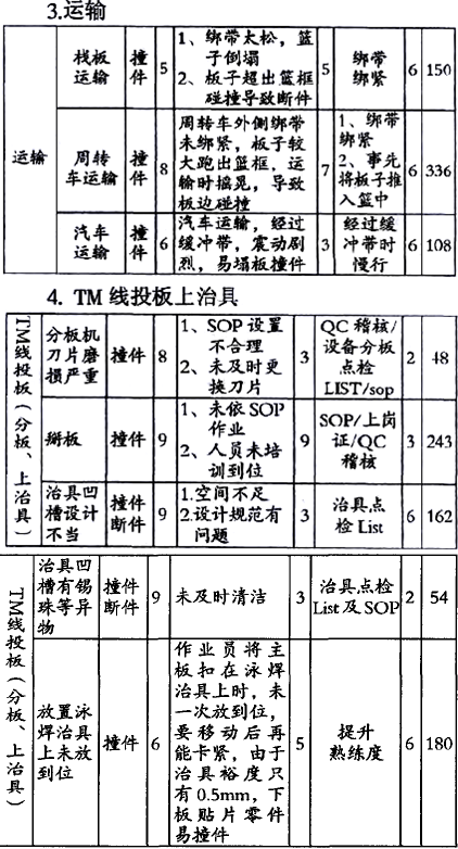 FMEA分析 FMEA分析