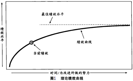 六西格瑪是如何運作的？