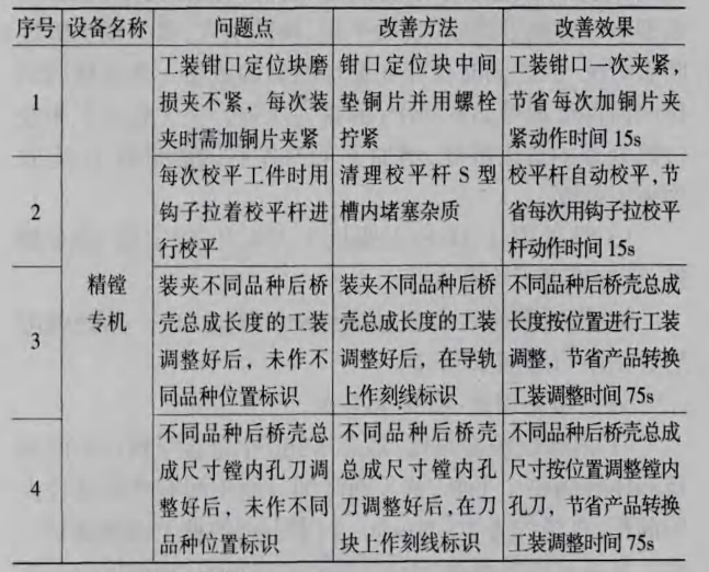 精益六西格瑪案例