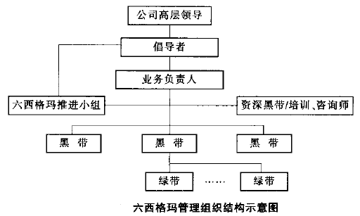 六西格瑪管理的組織結(jié)構(gòu)由哪幾部分組成