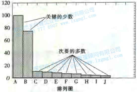 尋找質(zhì)量問題的直觀工具3—排列圖