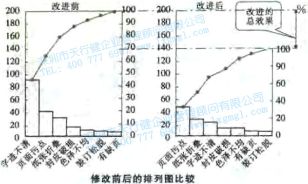 尋找質(zhì)量問題的直觀工具3—排列圖