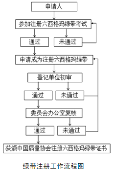 2013年中國質(zhì)量協(xié)會六西格瑪綠帶注冊管理辦法