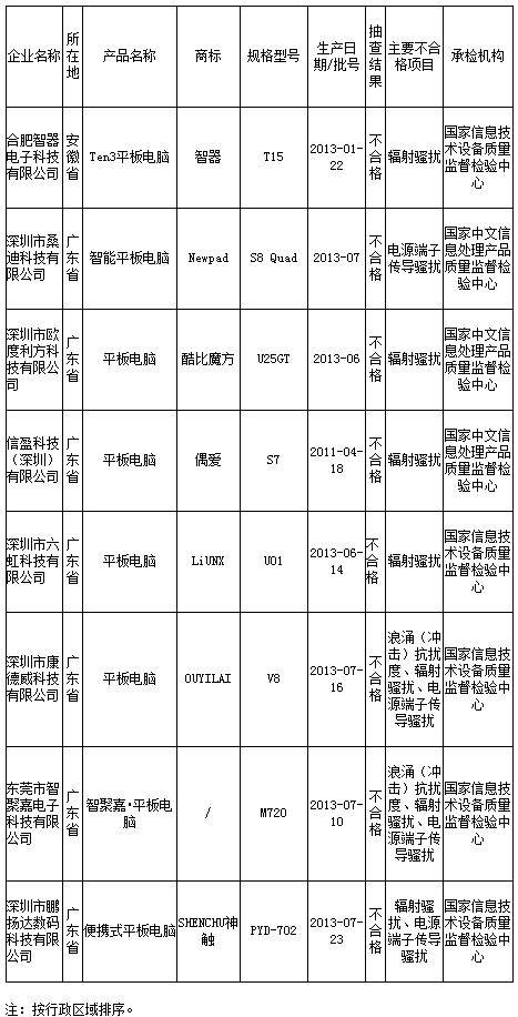 平板電腦上不合格名單 平板電腦上不合格名單