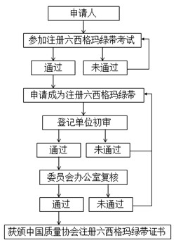 六西格瑪注冊工作流程圖 六西格瑪注冊工作流程圖