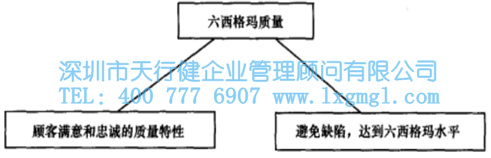 六西格瑪管理的核心特征及統(tǒng)計(jì)含義 六西格瑪管理的核心特征及統(tǒng)計(jì)含義