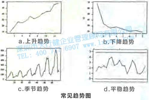 尋找質(zhì)量問題的直觀工具5—趨勢圖和散布圖