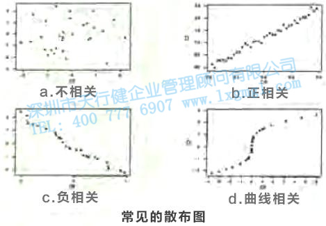 尋找質(zhì)量問題的直觀工具5—趨勢圖和散布圖