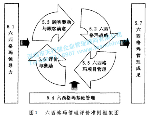 六西格瑪管理框架 六西格瑪管理框架