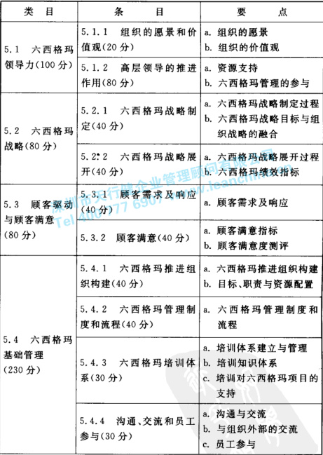 六西格瑪管理 六西格瑪管理框架