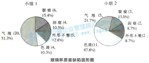 尋找質(zhì)量問(wèn)題的直觀工具6—圓形圖和雷達(dá)圖