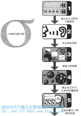 六西格瑪路徑圖的優(yōu)點(diǎn) 六西格瑪路徑圖的優(yōu)點(diǎn)
