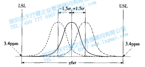 六西格瑪管理 六西格瑪?shù)臄?shù)理統(tǒng)計含義