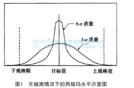 無偏離情況下的西格瑪水平示意圖