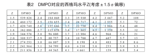 DPMO對應(yīng)的西格瑪水平Z