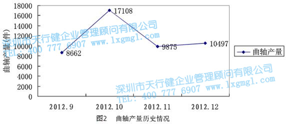 曲軸產(chǎn)量歷史情況 曲軸產(chǎn)量歷史情況