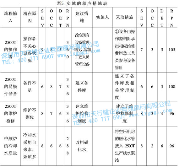 實施的相應(yīng)措施表 實施的相應(yīng)措施表