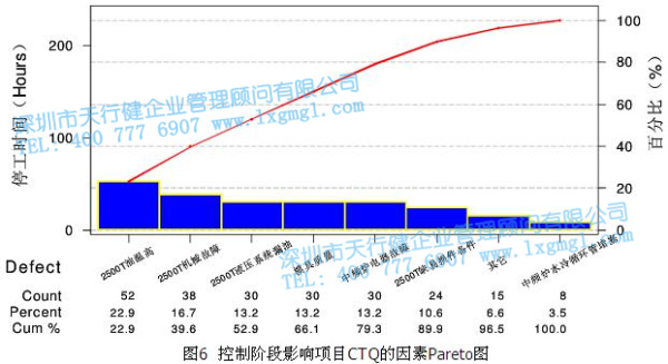 控制階段影響項目CTQ的因素Pareto圖 控制階段影響項目CTQ的因素Pareto圖