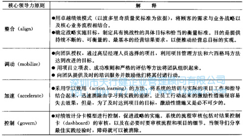 1426818402101628.jpg 六西格瑪管理價(jià)值觀融入與企業(yè)文化變革