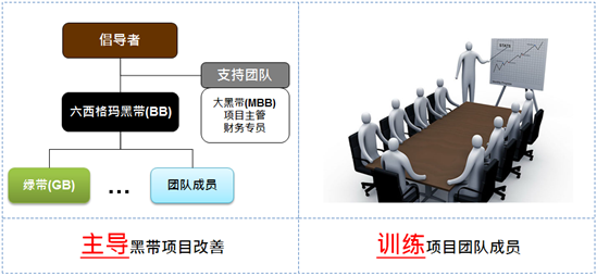 主導(dǎo)黑帶項目改善/訓練項目團隊成員