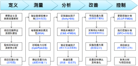 六西格瑪改善路徑-DMAIC 六西格瑪改善路徑-DMAIC