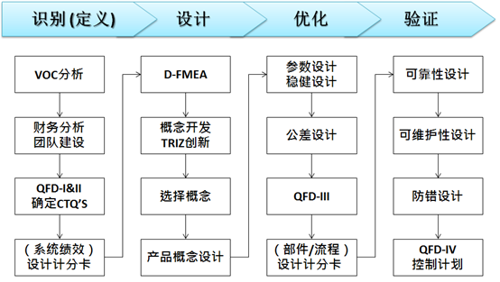 六西格瑪設(shè)計(jì)路徑-IDOV 六西格瑪設(shè)計(jì)路徑-IDOV