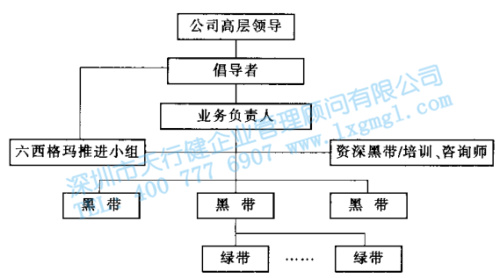 六西格瑪管理組織結(jié)構(gòu)示意圖 六西格瑪管理的組織結(jié)構(gòu)