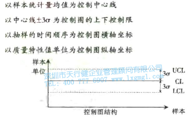 控制圖結(jié)構(gòu) 常規(guī)控制圖的特點