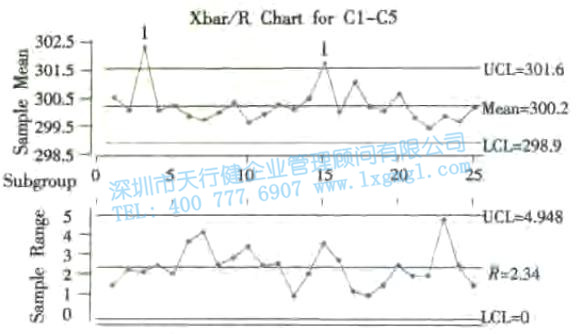 均值—極差控制圖