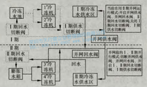 冷凍水系統(tǒng)運(yùn)行流程圖