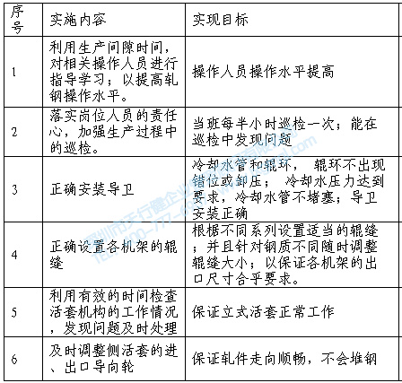 對策實施進程表