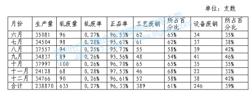 廢品統(tǒng)計表