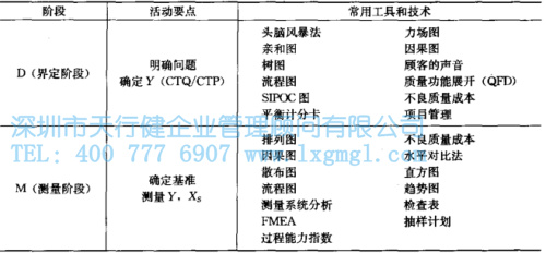 六西格瑪改進(jìn)的模式-DMAIC