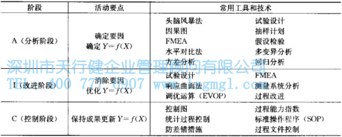 1427422568711647.jpg 六西格瑪改進(jìn)的模式-DMAIC