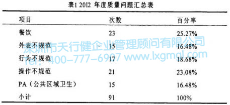 2012年度質(zhì)量問題匯總表