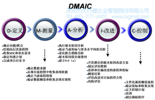 六西格瑪DMAIC模型的潛在優(yōu)勢 六西格瑪DMAIC模型的潛在優(yōu)勢