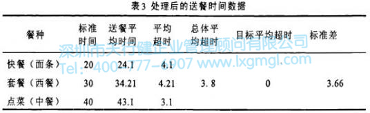 處理后的送餐的時(shí)間數(shù)據(jù)