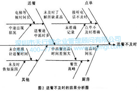 送餐不及時(shí)的因果分析圖