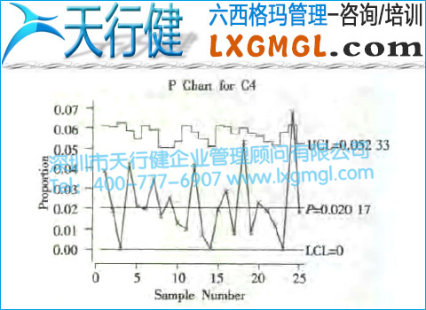 不合格品率控制圖-P圖 不合格品率控制圖