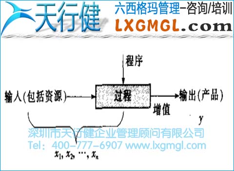 六西格瑪管理的過程鏈和過程網(wǎng)絡(luò) 六西格瑪管理的過程鏈和過程網(wǎng)絡(luò)