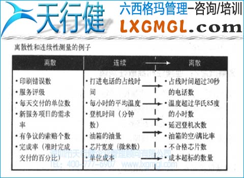 離散性和連續(xù)性測(cè)量 六西格瑪連續(xù)性和離散性測(cè)量的差異