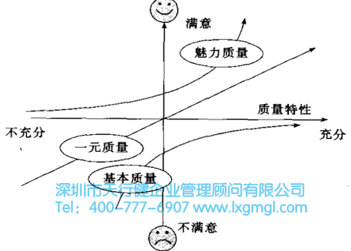 六西格瑪管理與卡諾(Kano)質(zhì)重模型 六西格瑪管理與卡諾(Kano)質(zhì)重模型