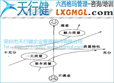 六西格瑪管理與卡諾(Kano)質(zhì)重模型
