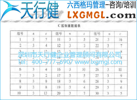 C控制圖數(shù)據(jù)表 缺陷數(shù)控制圖