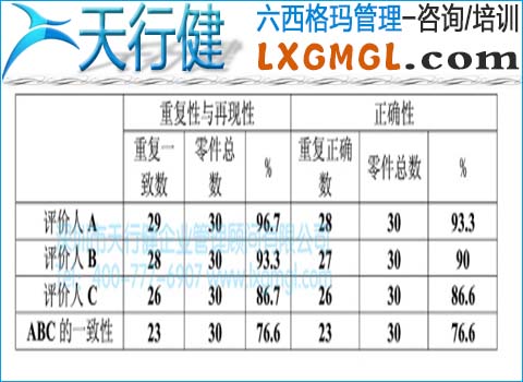 測(cè)量系統(tǒng)分析的有效性