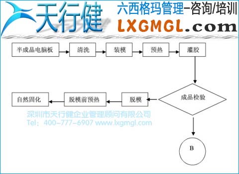 灌膠流程展開(kāi)圖