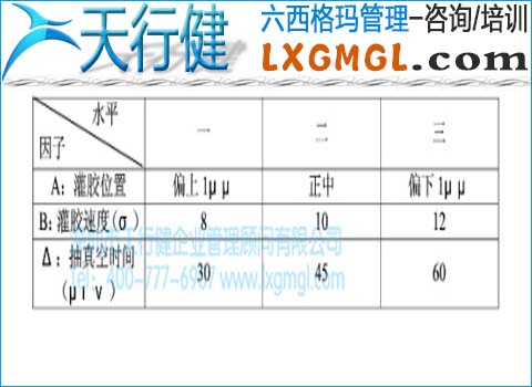 確定因子和水平