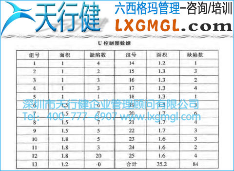 U控制圖數(shù)據(jù)表 單位缺陷數(shù)控制圖
