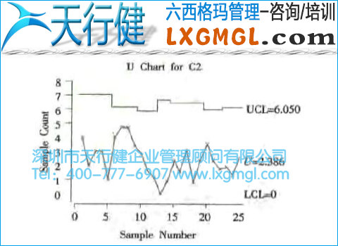 U控制圖 單位缺陷數(shù)控制圖